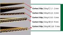 GIỚI THIỆU CÁC LOẠI SÓNG GIẤY THÙNG CARTON